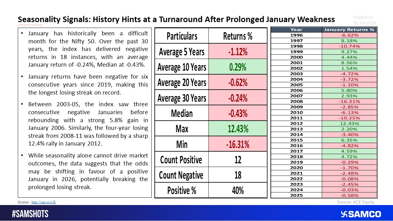 Seasonality in Nifty Returns: Signals a Positive January.